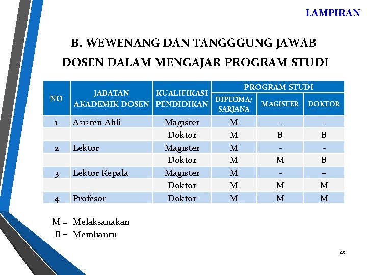 LAMPIRAN B. WEWENANG DAN TANGGGUNG JAWAB DOSEN DALAM MENGAJAR PROGRAM STUDI NO PROGRAM STUDI