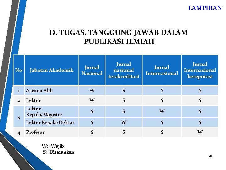 LAMPIRAN D. TUGAS, TANGGUNG JAWAB DALAM PUBLIKASI ILMIAH No Jabatan Akademik Jurnal Nasional Jurnal