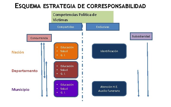 ESQUEMA ESTRATEGIA DE CORRESPONSABILIDAD Competencias Política de Victimas Compartidas Exclusivas Subsidiaridad Concurrencia Nación •