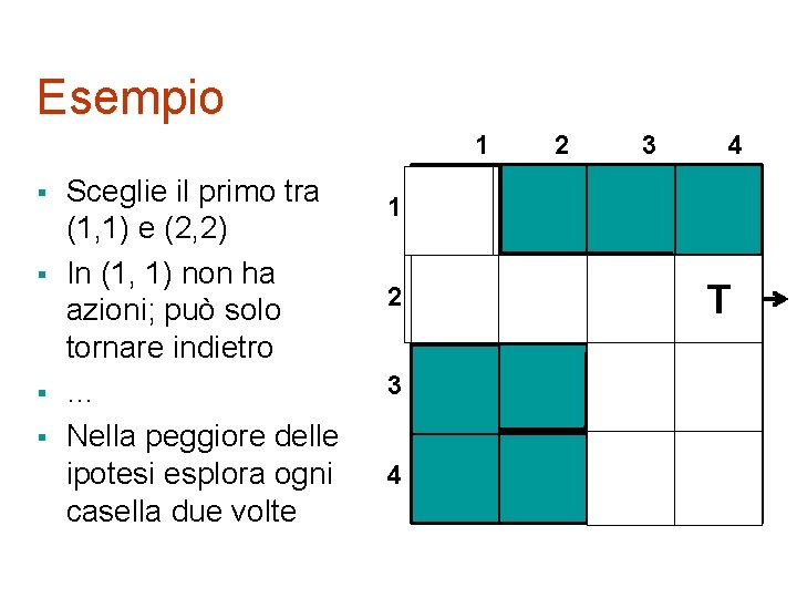 Esempio 1 § § Sceglie il primo tra (1, 1) e (2, 2) In