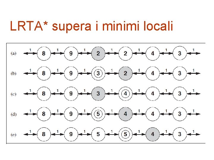 LRTA* supera i minimi locali 