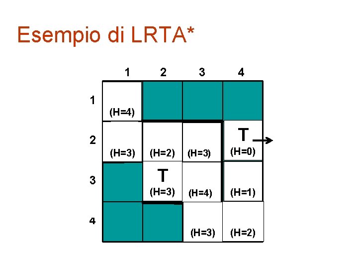 Esempio di LRTA* 1 1 2 3 4 T T T (H=2) (H=3) (h=1)