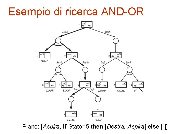 Esempio di ricerca AND-OR Piano: [Aspira, if Stato=5 then [Destra, Aspira] else [ ]]