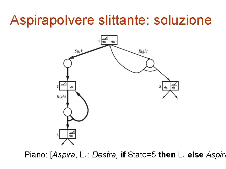 Aspirapolvere slittante: soluzione Piano: [Aspira, L 1: Destra, if Stato=5 then L 1 else