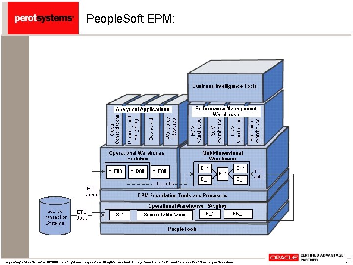People. Soft EPM: Proprietary and confidential. © 2008 Perot Systems Corporation. All rights reserved.