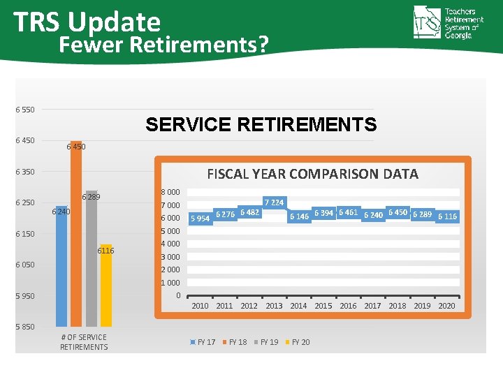 TRS Update Fewer Retirements? 6 550 6 450 SERVICE RETIREMENTS 6 450 FISCAL YEAR