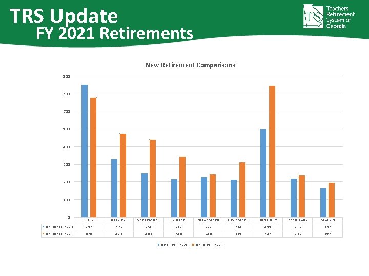 TRS Update FY 2021 Retirements New Retirement Comparisons 800 700 600 500 400 300