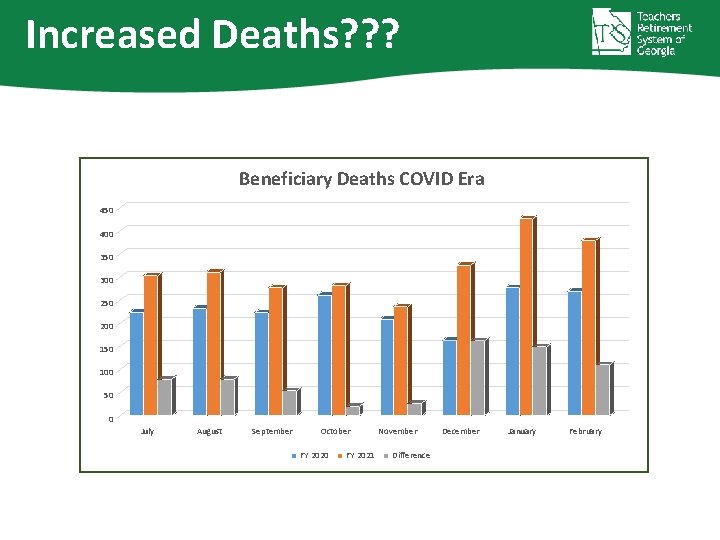 Increased Deaths? ? ? Beneficiary Deaths COVID Era 450 400 350 300 250 200