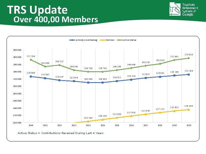 TRS Update Over 400, 00 Members Actively Contributing Retirees Active Status 300 000 280
