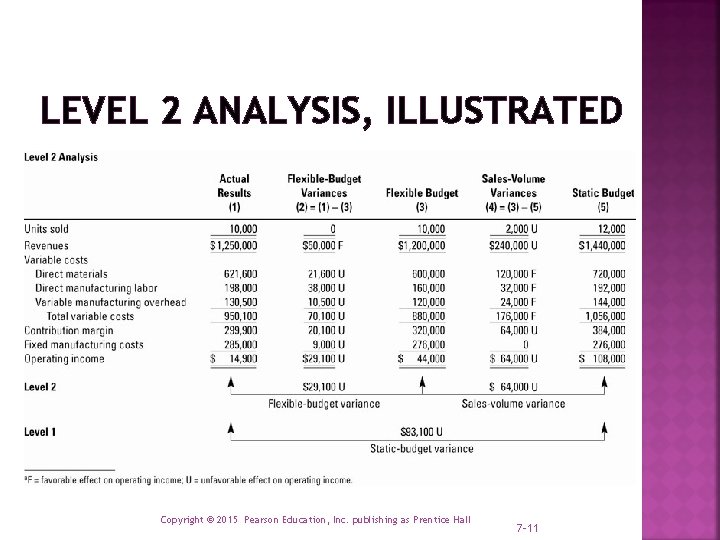 LEVEL 2 ANALYSIS, ILLUSTRATED Copyright © 2015 Pearson Education, Inc. publishing as Prentice Hall