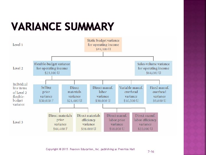 VARIANCE SUMMARY Copyright © 2015 Pearson Education, Inc. publishing as Prentice Hall 7 -16