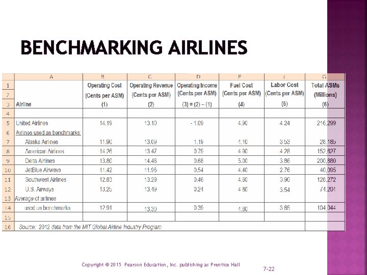 BENCHMARKING AIRLINES Copyright © 2015 Pearson Education, Inc. publishing as Prentice Hall 7 -22