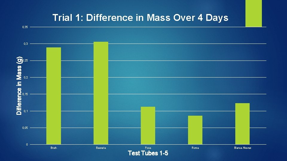 Trial 1: Difference in Mass Over 4 Days 0, 35 Difference in Mass (g)