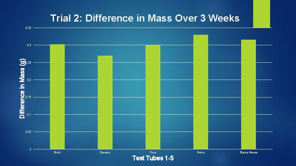 Trial 2: Difference in Mass Over 3 Weeks 0, 35 Difference in Mass (g)