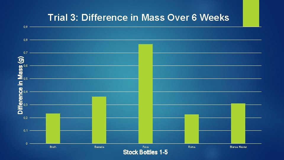 Trial 3: Difference in Mass Over 6 Weeks 0, 9 0, 8 Difference in