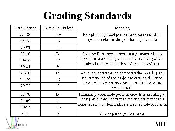 Grading Standards Grade Range Letter Equivalent Meaning 97 -100 A+ 94 -96 A Exceptionally Grading Standards Grade Range Letter Equivalent Meaning 97 -100 A+ 94 -96 A Exceptionally