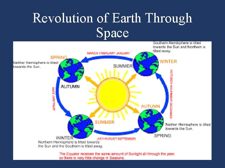 Revolution of Earth Through Space 