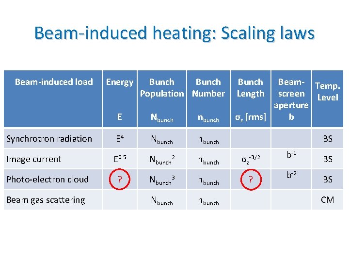 Beam-induced heating: Scaling laws Beam-induced load Energy Bunch Population Number E Nbunch nbunch Synchrotron