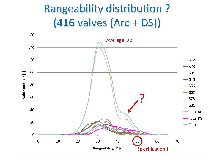 Rangeability distribution ? (416 valves (Arc + DS)) Average: 32 ? Specification ! 