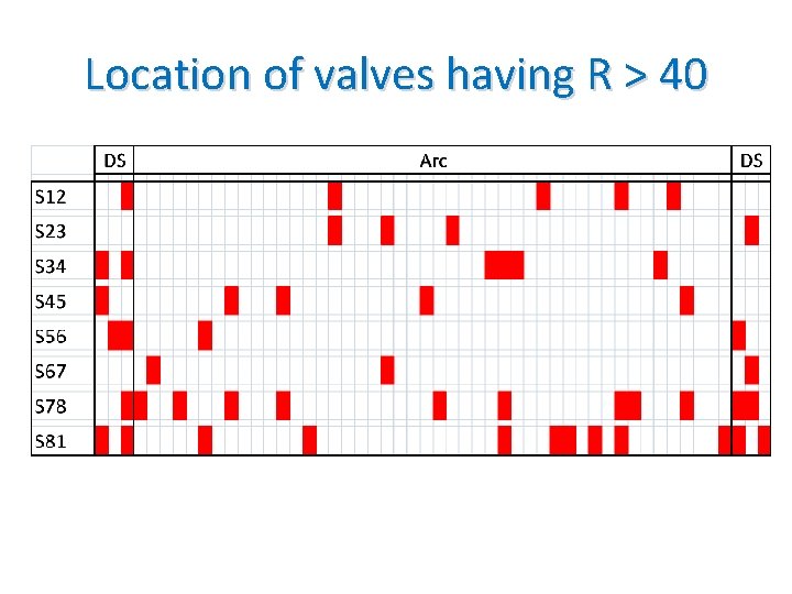 Location of valves having R > 40 