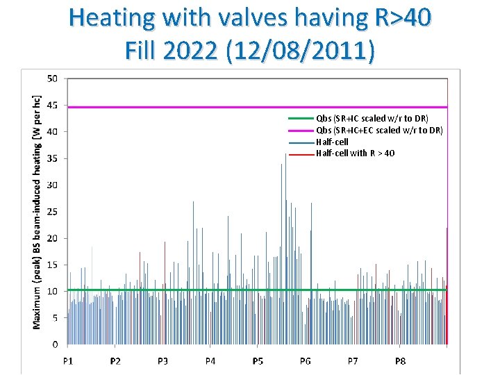 Heating with valves having R>40 Fill 2022 (12/08/2011) Qbs (SR+IC scaled w/r to DR)