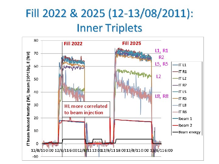 Fill 2022 & 2025 (12 -13/08/2011): Inner Triplets Fill 2022 Fill 2025 L 1,