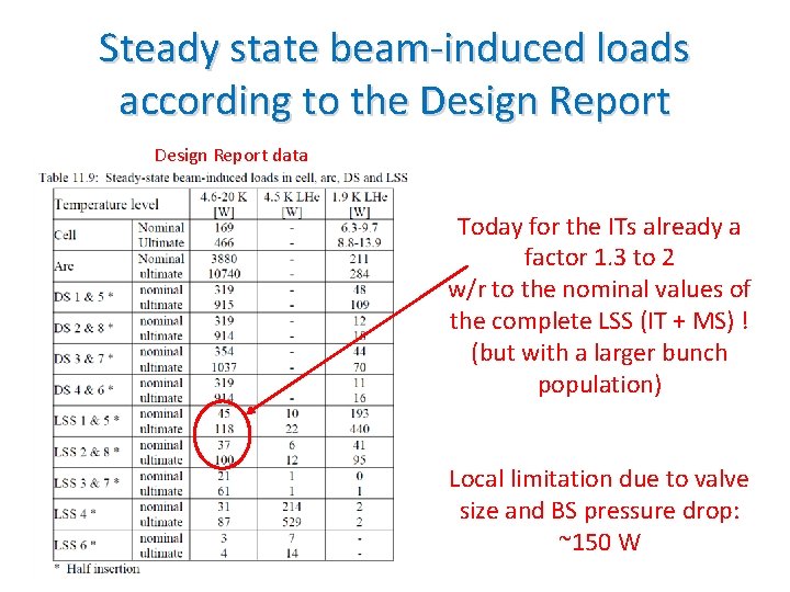 Steady state beam-induced loads according to the Design Report data Today for the ITs