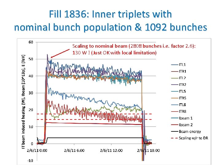 Fill 1836: Inner triplets with nominal bunch population & 1092 bunches Scaling to nominal