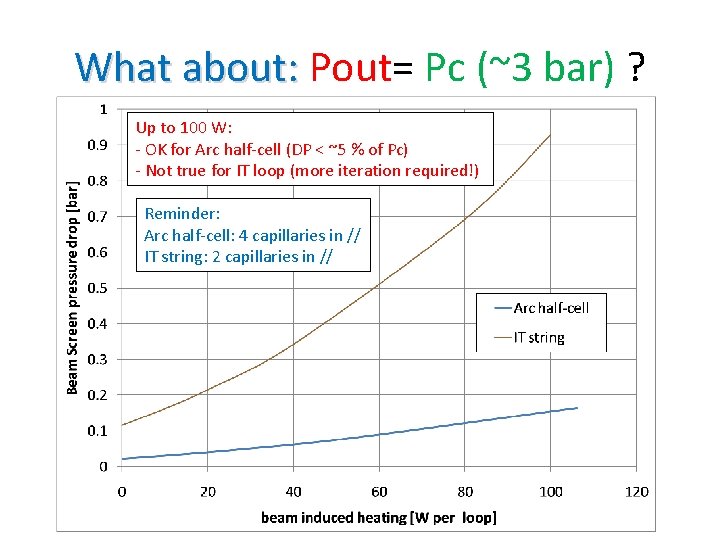 What about: Pout= Pc (~3 bar) ? Up to 100 W: - OK for