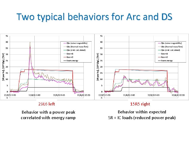 Two typical behaviors for Arc and DS 29 L 6 left Behavior with a