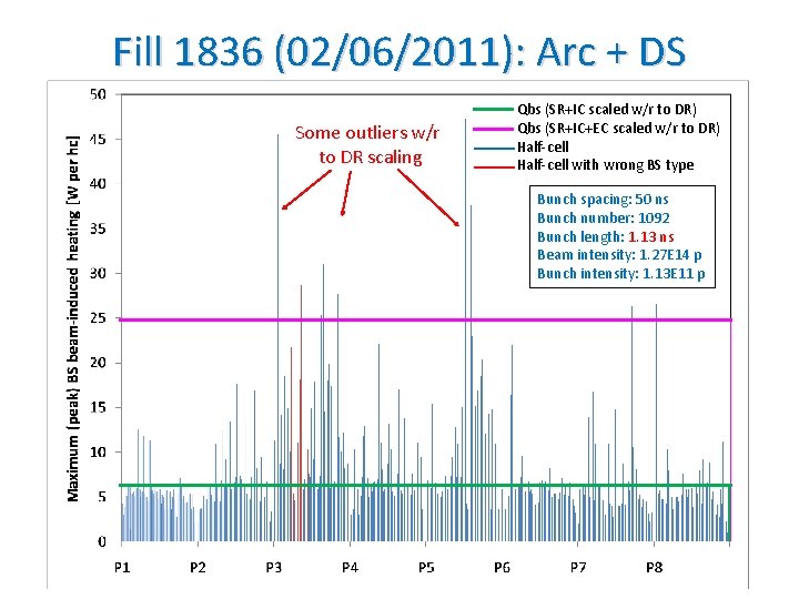 Fill 1836 (02/06/2011): Arc + DS Some outliers w/r to DR scaling Qbs (SR+IC