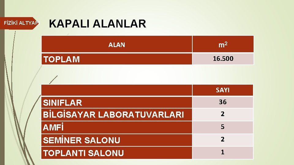 FİZİKİ ALTYAPI KAPALI ALANLAR ALAN TOPLAM m 2 16. 500 SAYI SINIFLAR BİLGİSAYAR LABORATUVARLARI