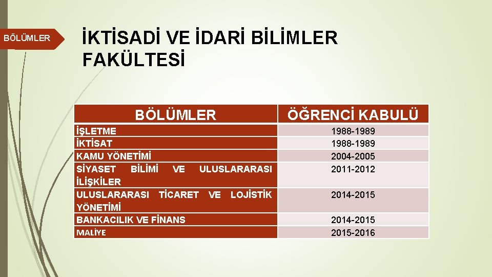 BÖLÜMLER İKTİSADİ VE İDARİ BİLİMLER FAKÜLTESİ BÖLÜMLER ÖĞRENCİ KABULÜ İŞLETME İKTİSAT KAMU YÖNETİMİ SİYASET