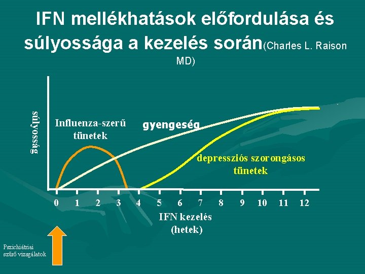 IFN mellékhatások előfordulása és súlyossága a kezelés során(Charles L. Raison MD) súlyosság Influenza-szerű tünetek