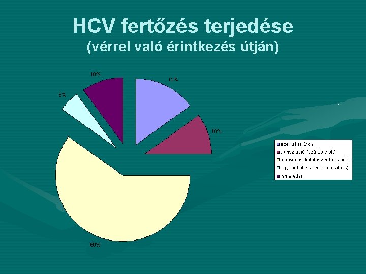 HCV fertőzés terjedése (vérrel való érintkezés útján) 