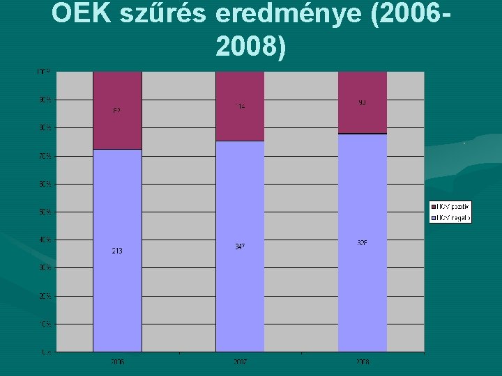 OEK szűrés eredménye (20062008) 