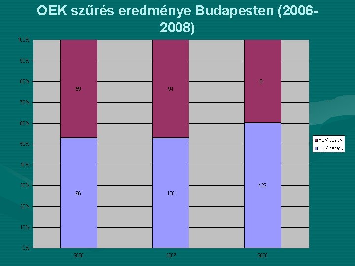 OEK szűrés eredménye Budapesten (20062008) 