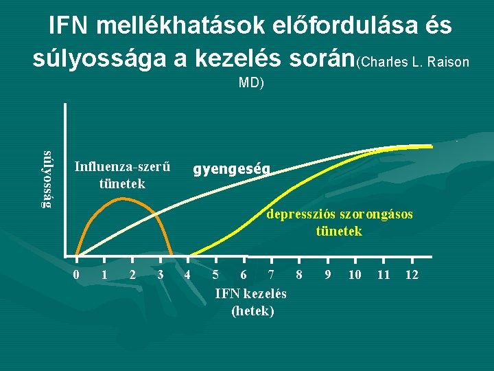 IFN mellékhatások előfordulása és súlyossága a kezelés során(Charles L. Raison MD) súlyosság Influenza-szerű tünetek