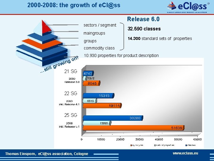 2000 -2008: the growth of e. Cl@ss Release 6. 0 sectors / segment maingroups