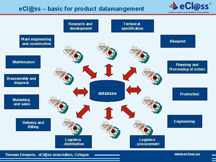 e. Cl@ss – basic for product datamangement Research and development Technical specification Plant engineering