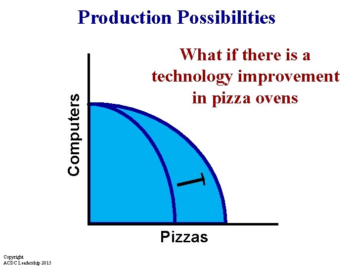 Computers Production Possibilities What if there is a technology improvement in pizza ovens Pizzas