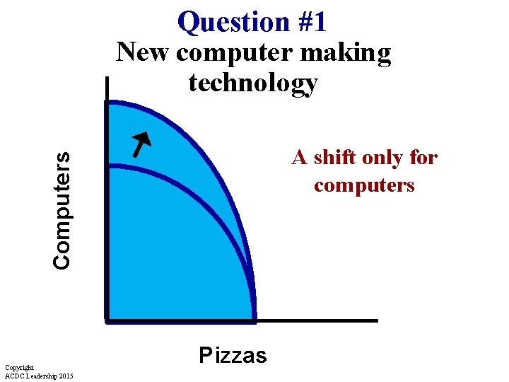 Question #1 New computer making technology Computers A shift only for computers Copyright ACDC