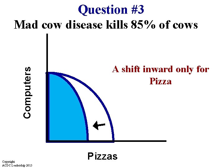 Computers Question #3 Mad cow disease kills 85% of cows Copyright ACDC Leadership 2015