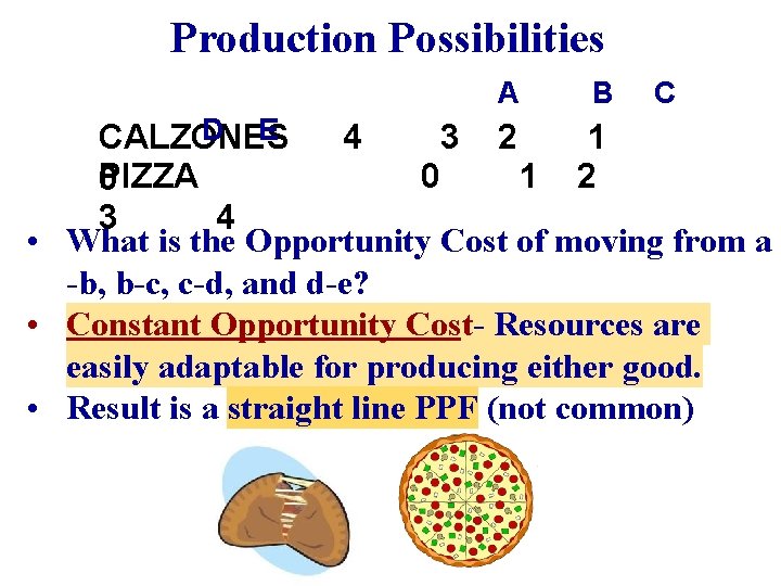 Production Possibilities A B C D E CALZONES 4 3 2 1 PIZZA 0