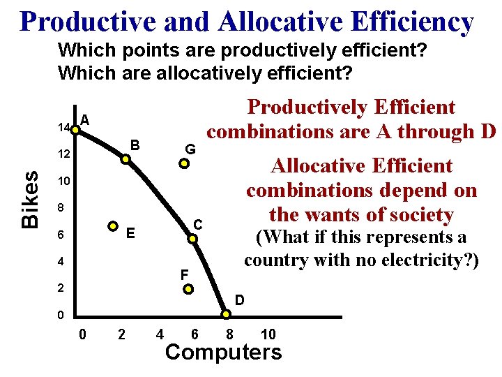 Productive and Allocative Efficiency Which points are productively efficient? Which are allocatively efficient? 14