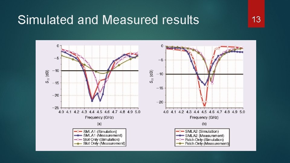 Simulated and Measured results 13 