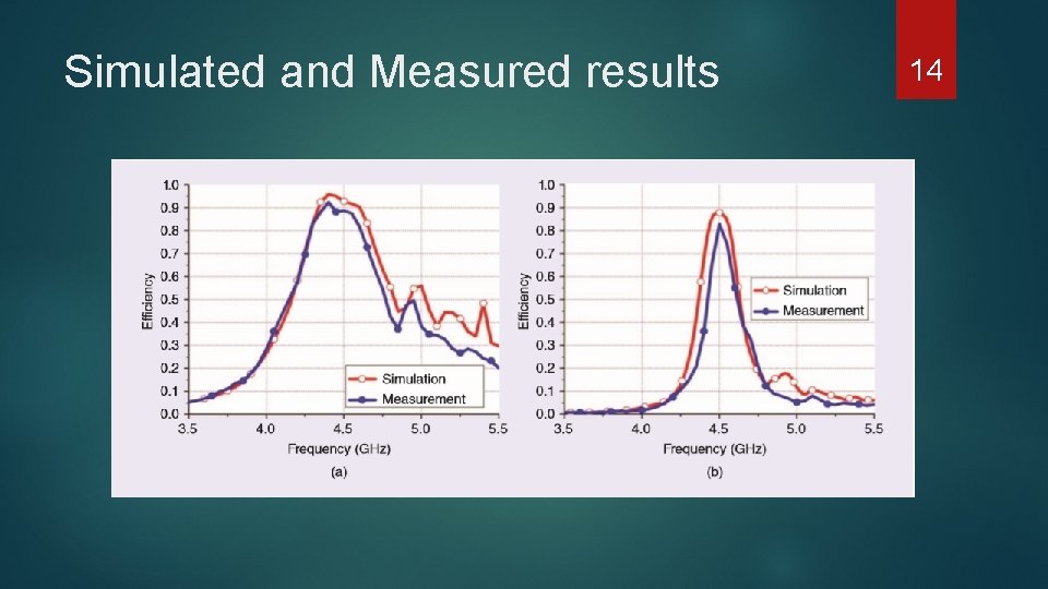 Simulated and Measured results 14 