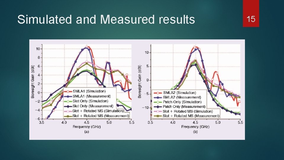 Simulated and Measured results 15 
