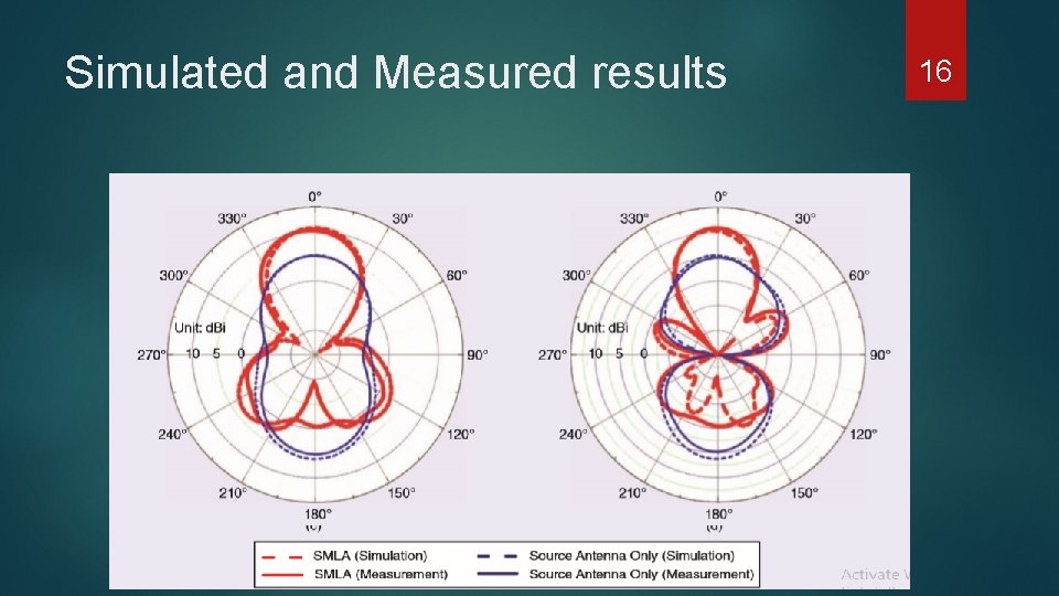 Simulated and Measured results 16 