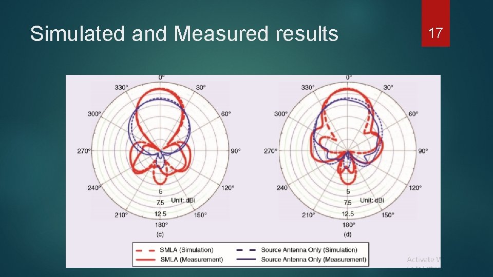 Simulated and Measured results 17 